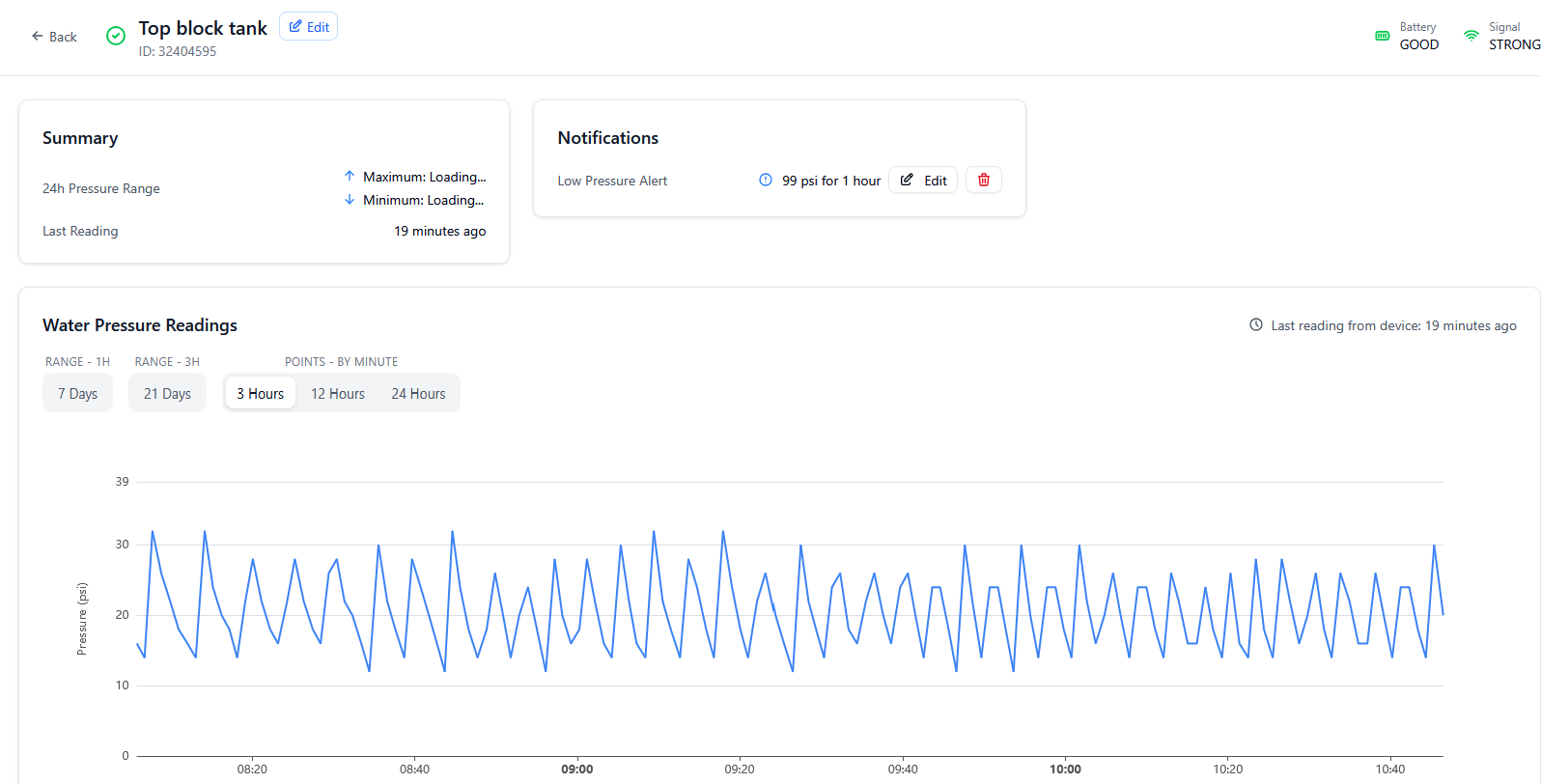 Minute by Minute Pump Cycle Monitoring