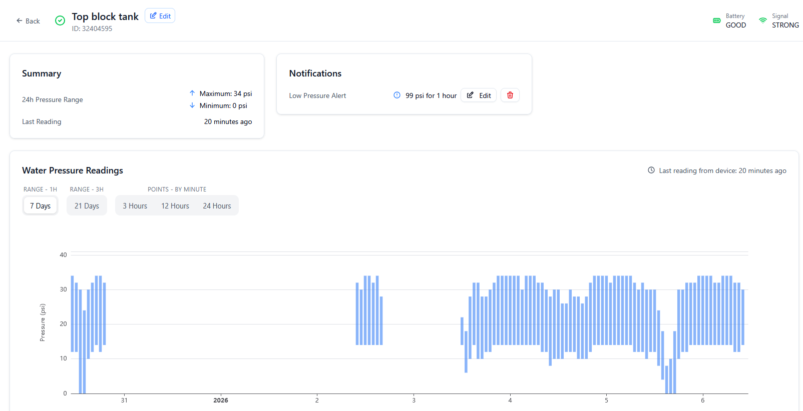 7 Day Dashboard View